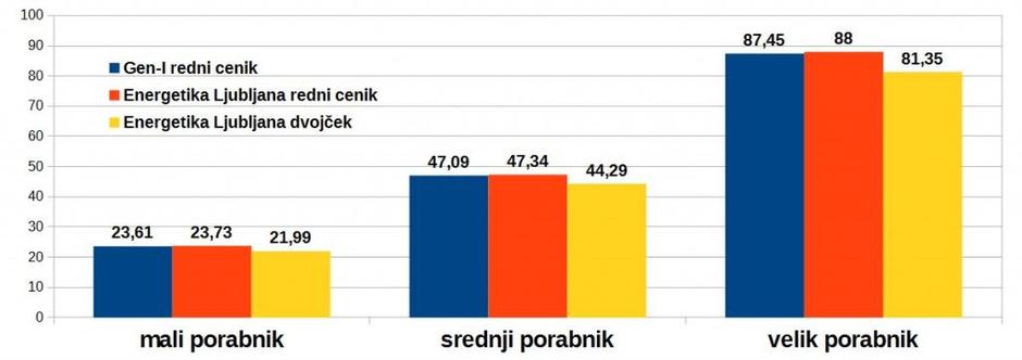 Cene elektrike | Avtor: zurnal24.si