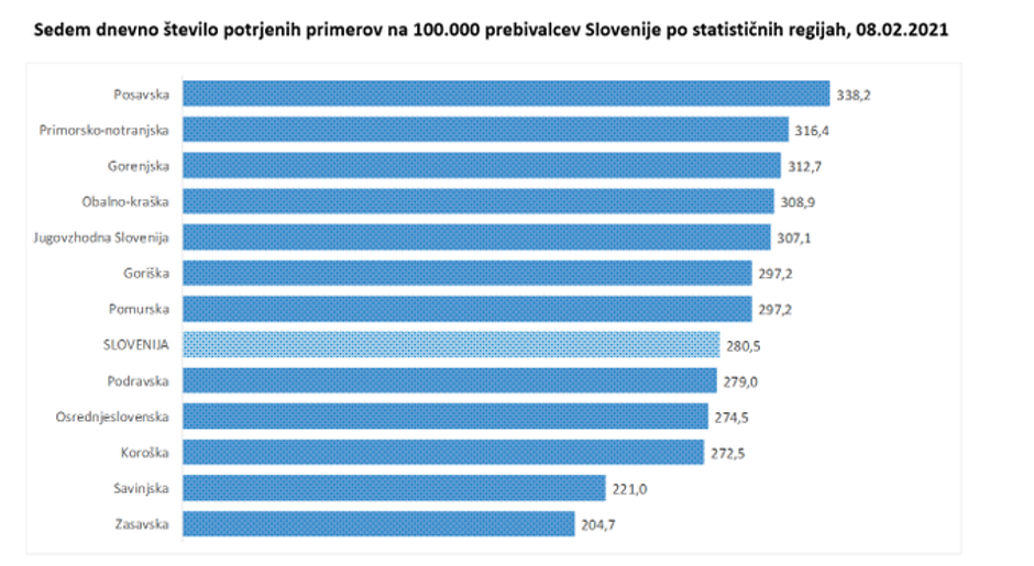 podatki koronavirus | Avtor: Vlada RS