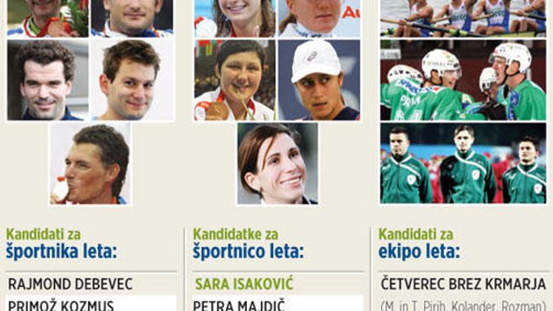 To so kandidati za Žurnalovega športnika iztekajočega se leta 2008.