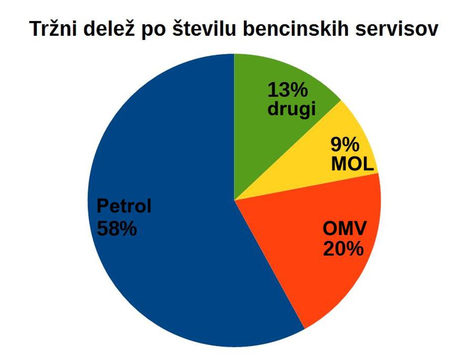 Tržni deleži bencinski servisi | Avtor: zurnal24.si