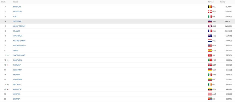 UCI lestvica | Avtor: UCI