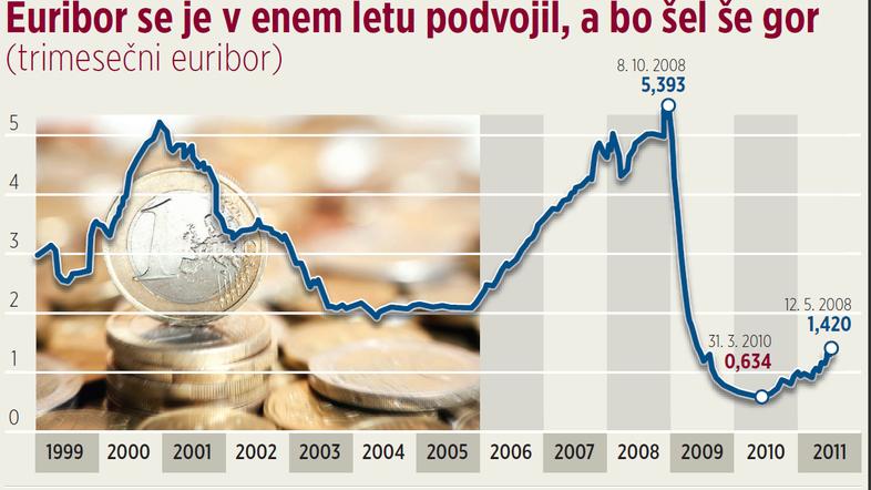 V normalnih razmerah se v obdobju zviševanja euribora zvišujejo tudi fiksne obre