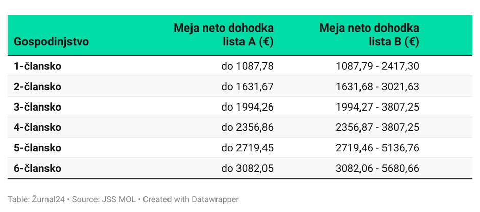 neprofitna stanovanja | Avtor: 