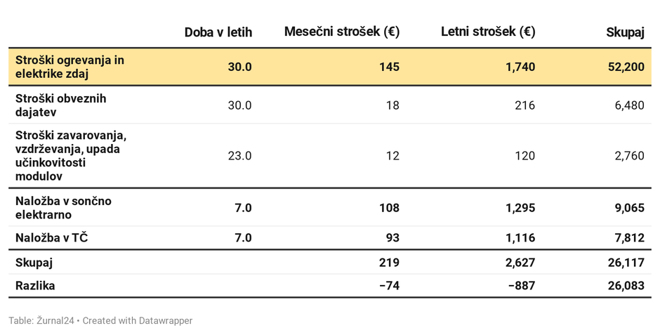 naložba v toplotno črpalko in sončno elektrarno | Avtor: 