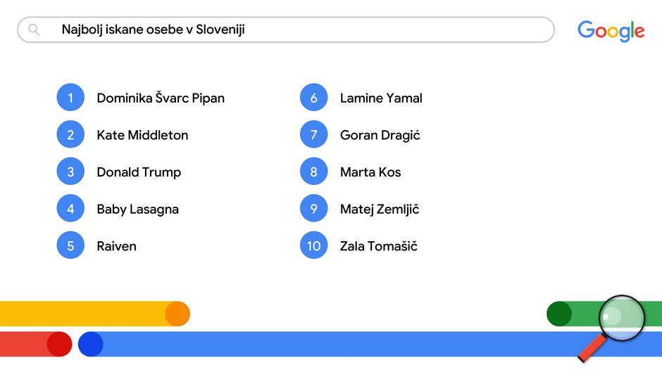 najbolj priljubljena iskanja v Sloveniji | Avtor: Google