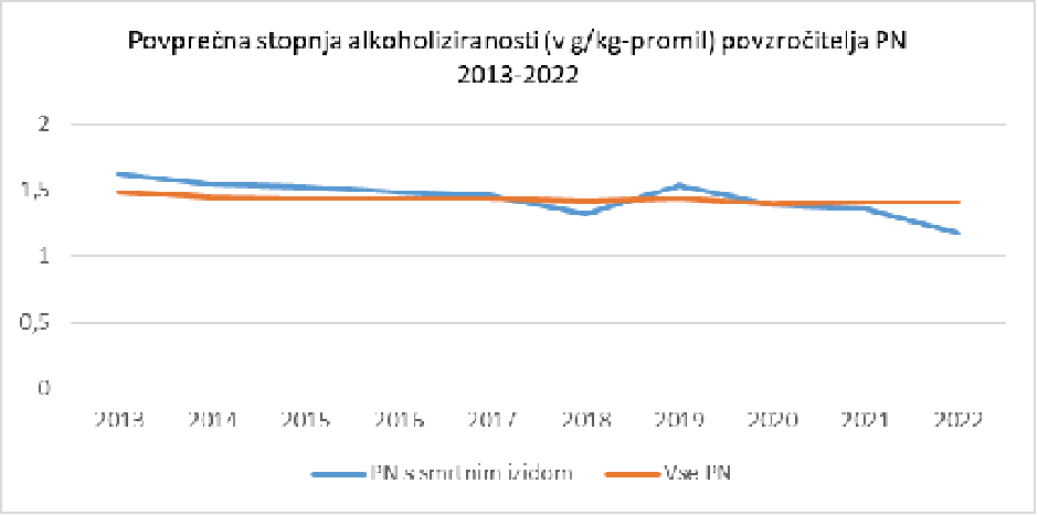 število nesreč in stopnja alkoholiziranosti | Avtor: AVP