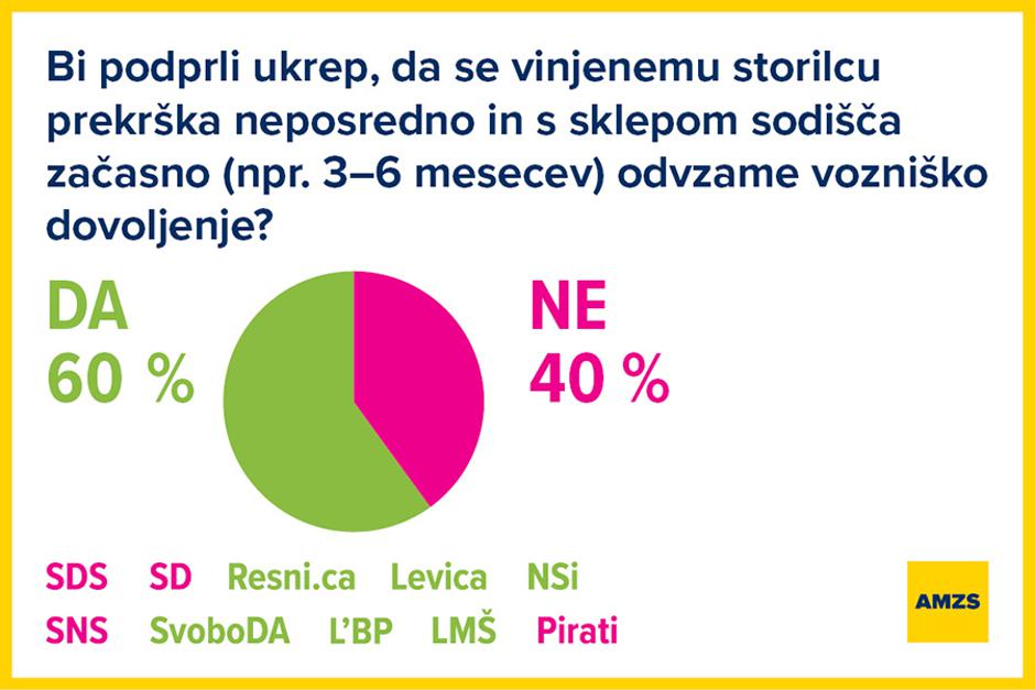 mobilnost AMZS volitve 2022 | Avtor: AMZS