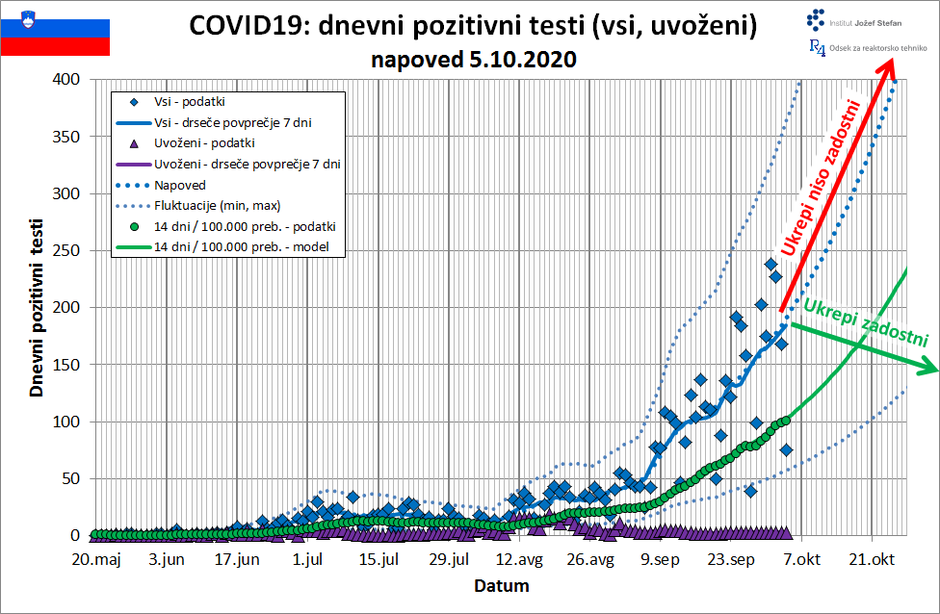 projekcija širjenje covid-19 | Avtor: IJS