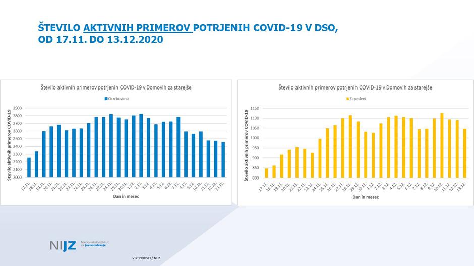 Število aktivnih primerov | Avtor: NIJZ