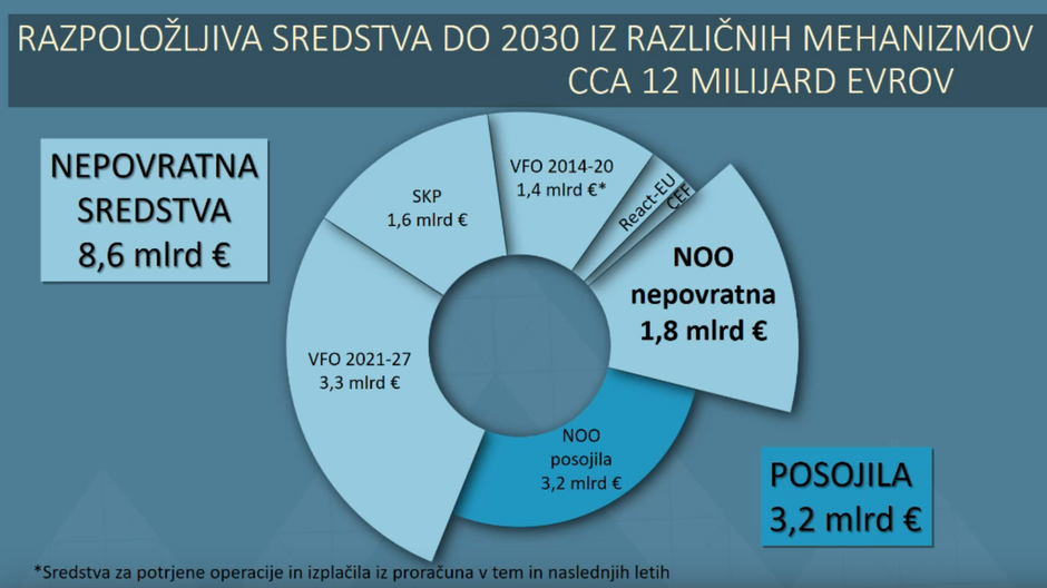 Razpoložljiva sredstva v okviru načrta za okrevanje in odpornost | Avtor: Služba vlade za razvoj in evropsko kohezijsko politiko