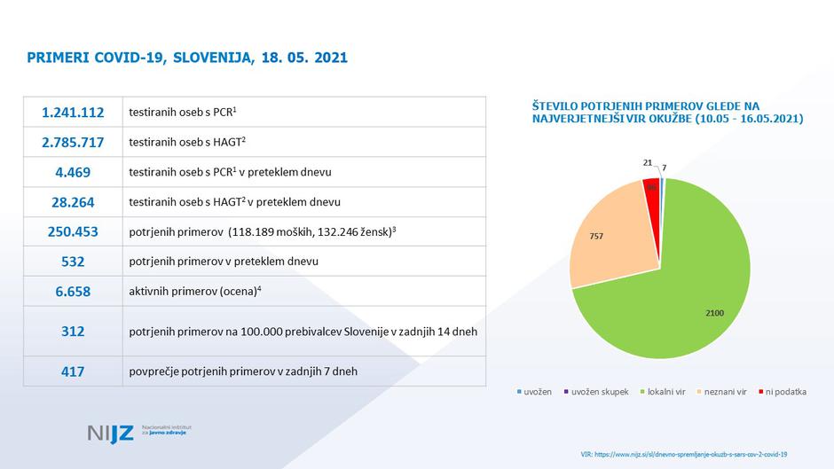 Vir okužb v Sloveniji | Avtor: Vlada RS, twitter