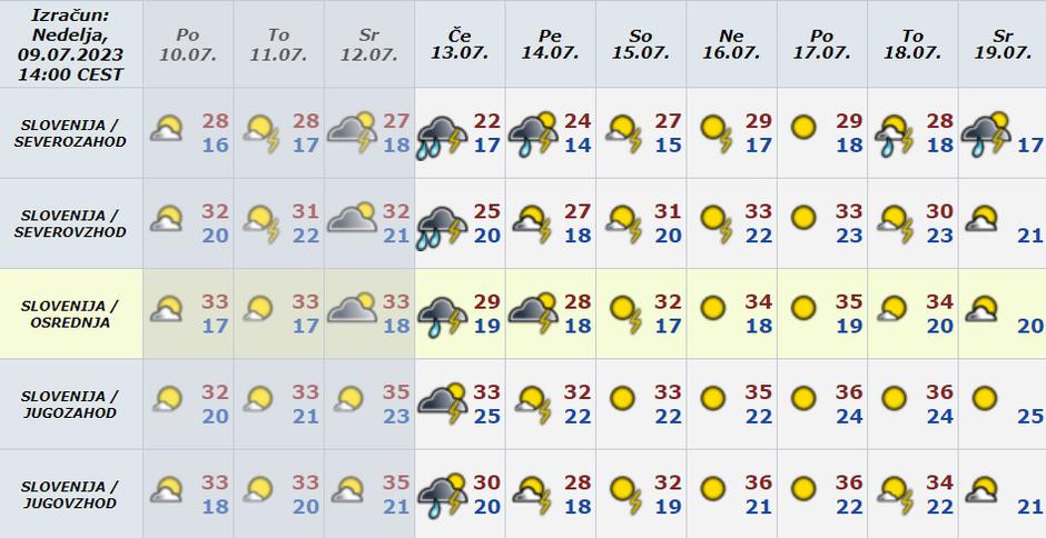 Vreme preglednica | Avtor: Arso