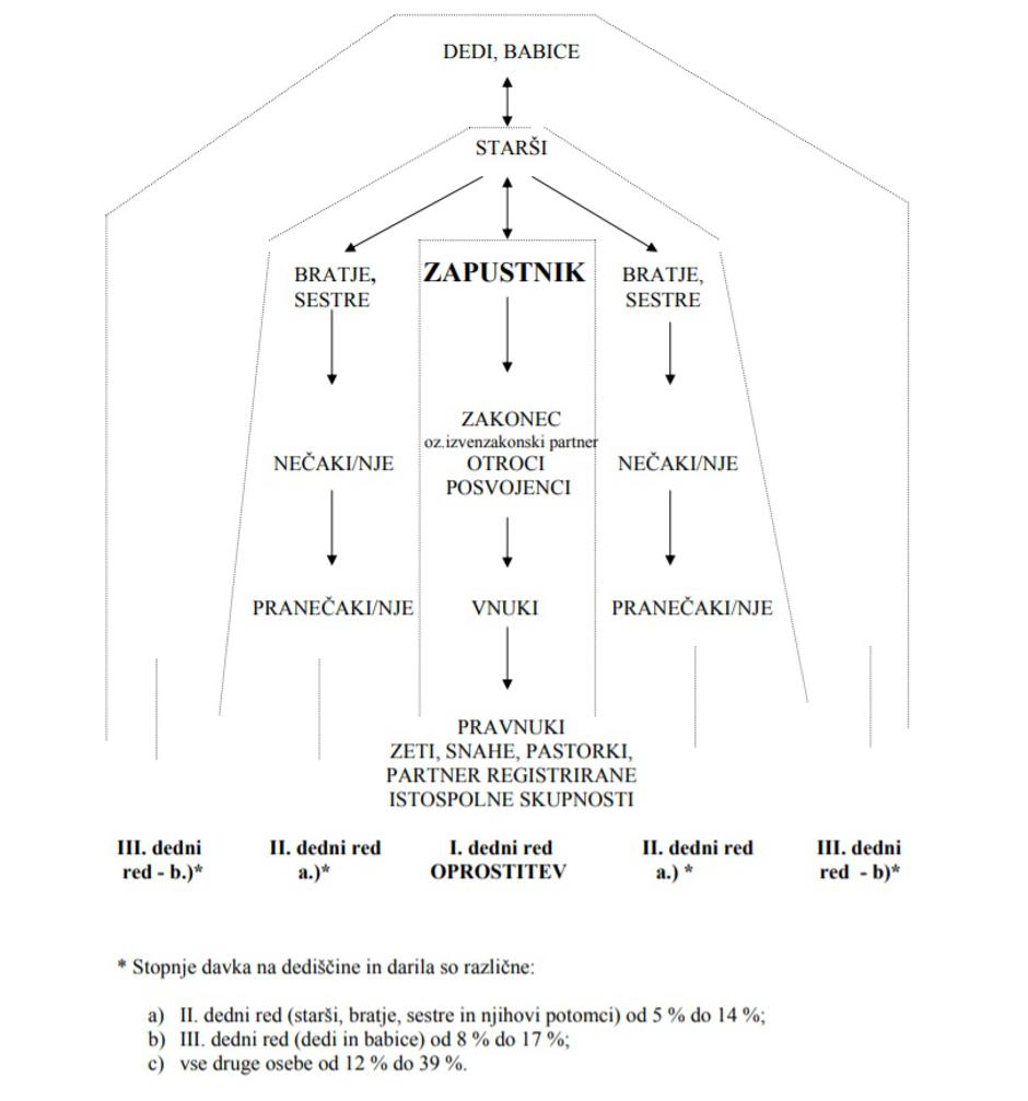 Dedni redovi | Avtor: 