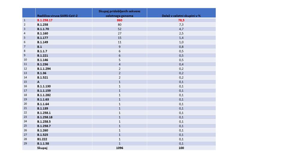 različice koronavirusa | Avtor: Vlada RS