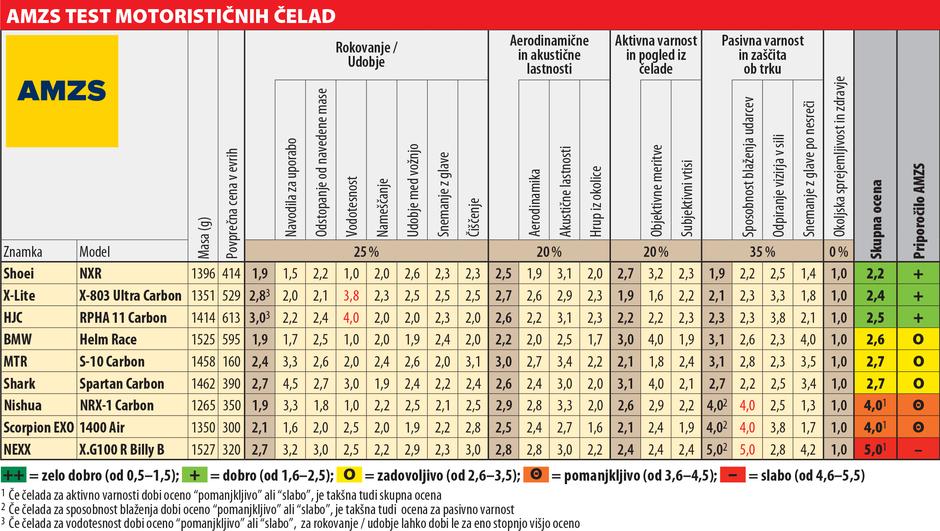 Čelade | Avtor: AMZS