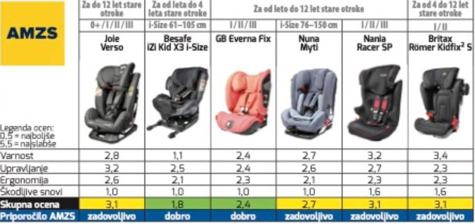 AMZS test otroških sedežev | Avtor: AMZS