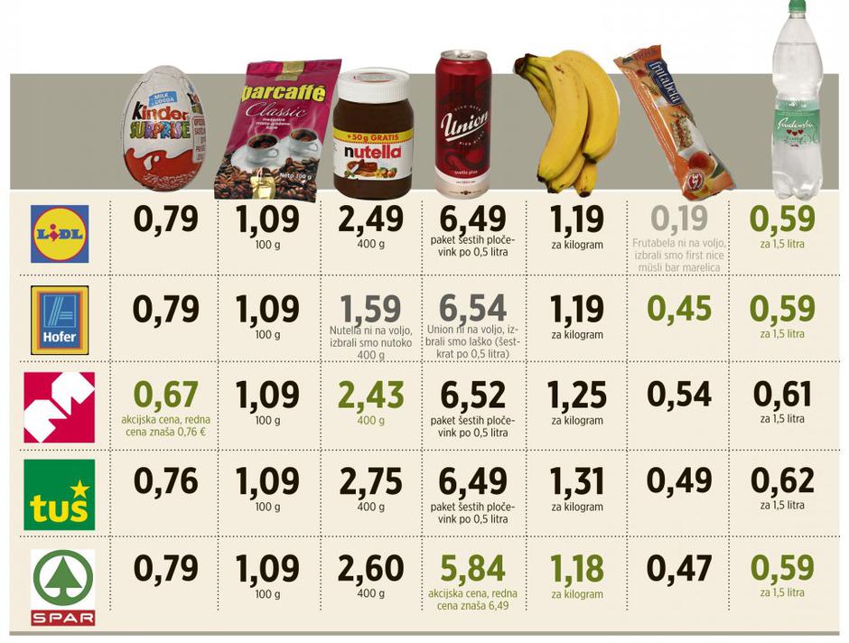 Primerjava cen | Avtor: Žurnal24grafika