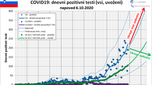 projekcija širjenje covid-19