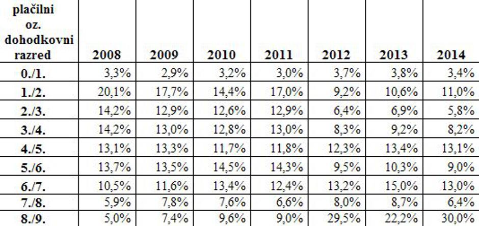 Plačilni razredi v MOL | Avtor: MOL
