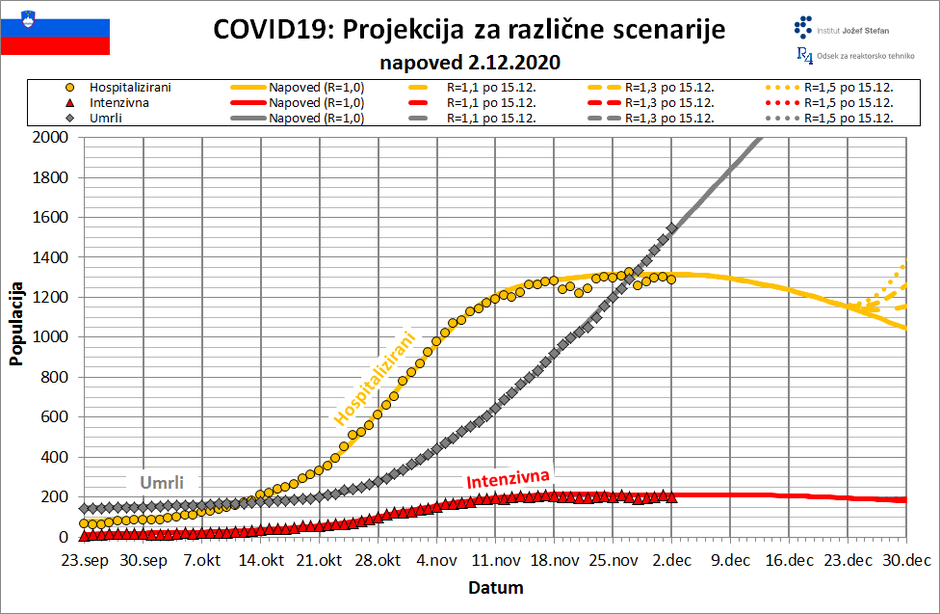 projekcija širjenje covida-19 v Sloveniji | Avtor: IJS