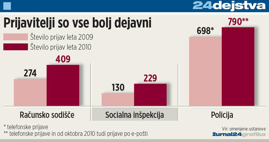 prijave, in%C5%A1pekcija | Avtor: Žurnal24 main