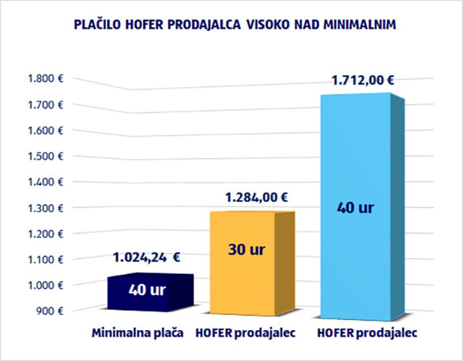 Hofer | Avtor: Hofer