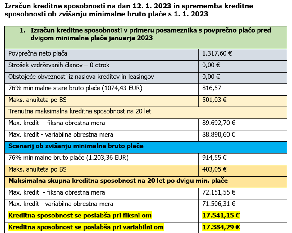 Izračun kreditne sposobnosti osebe s povprečno plačo po dvigu minimalne plače | Avtor: Združenje bank Slovenije