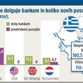 Franciji se ob grškem bankrotu obeta največja izguba. Nemške banke bi izgubile m