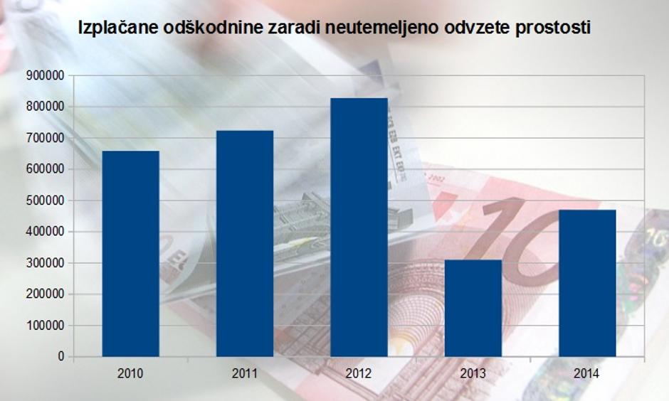 Izplačane odškodnine | Avtor: Pravobranilstvo RS/Zurnal24