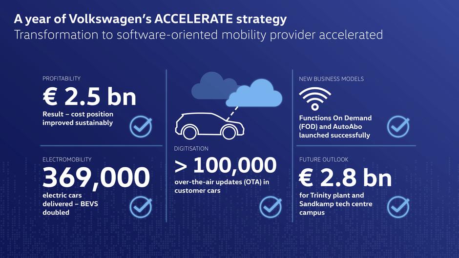 volkswagen poročilo 2022 | Avtor: VW