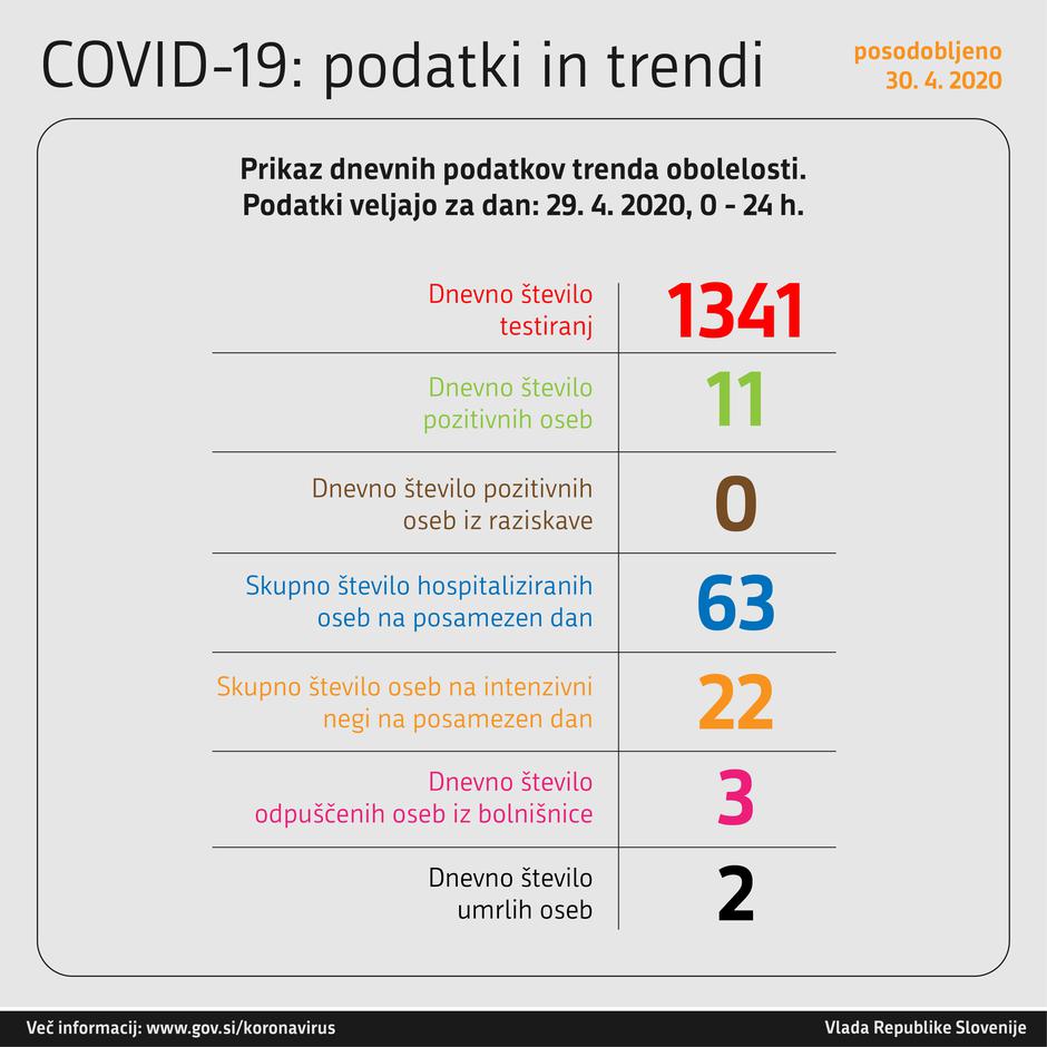 Podatki koronavirus | Avtor: Vlada RS