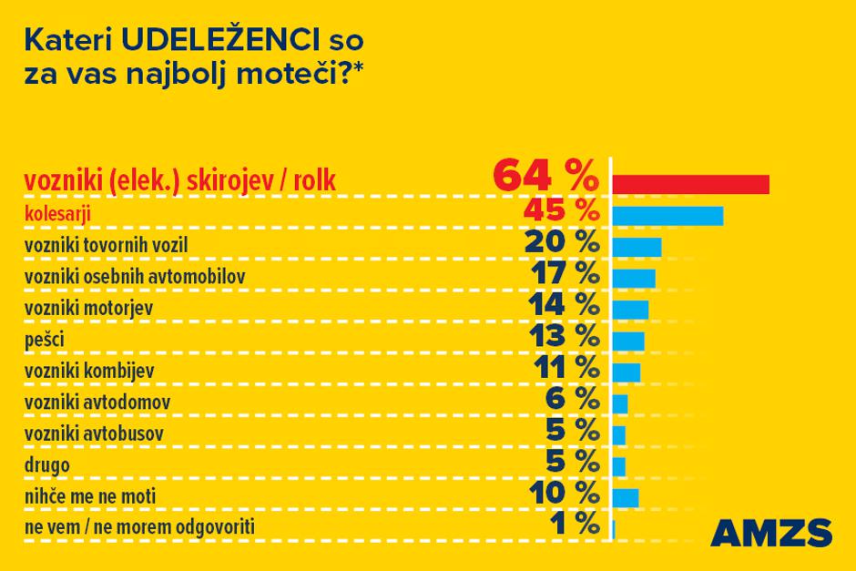 AMZS raziskava o kulturi vožnje | Avtor: AMZS