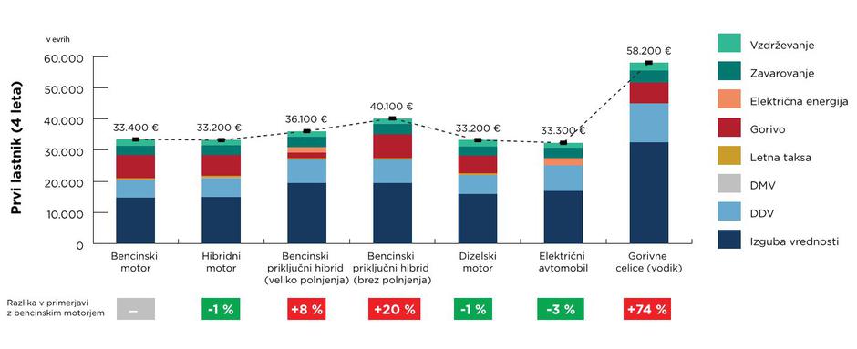 Stroški lastništva električni avti 1. lastnik | Avtor: ZPS