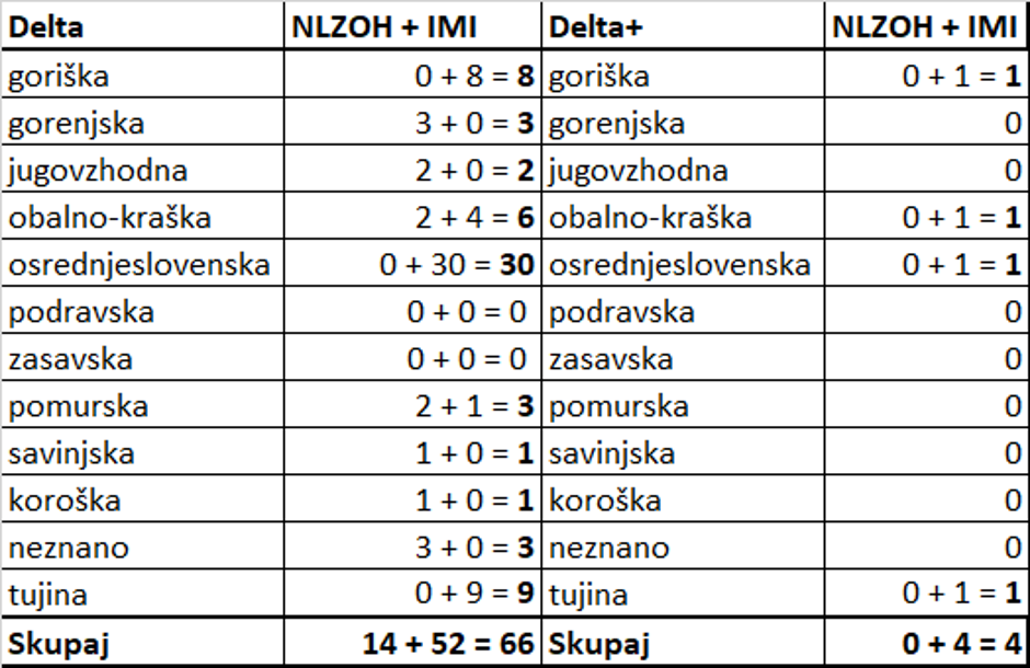 podatki različice virus covid-19 | Avtor: NLZOH