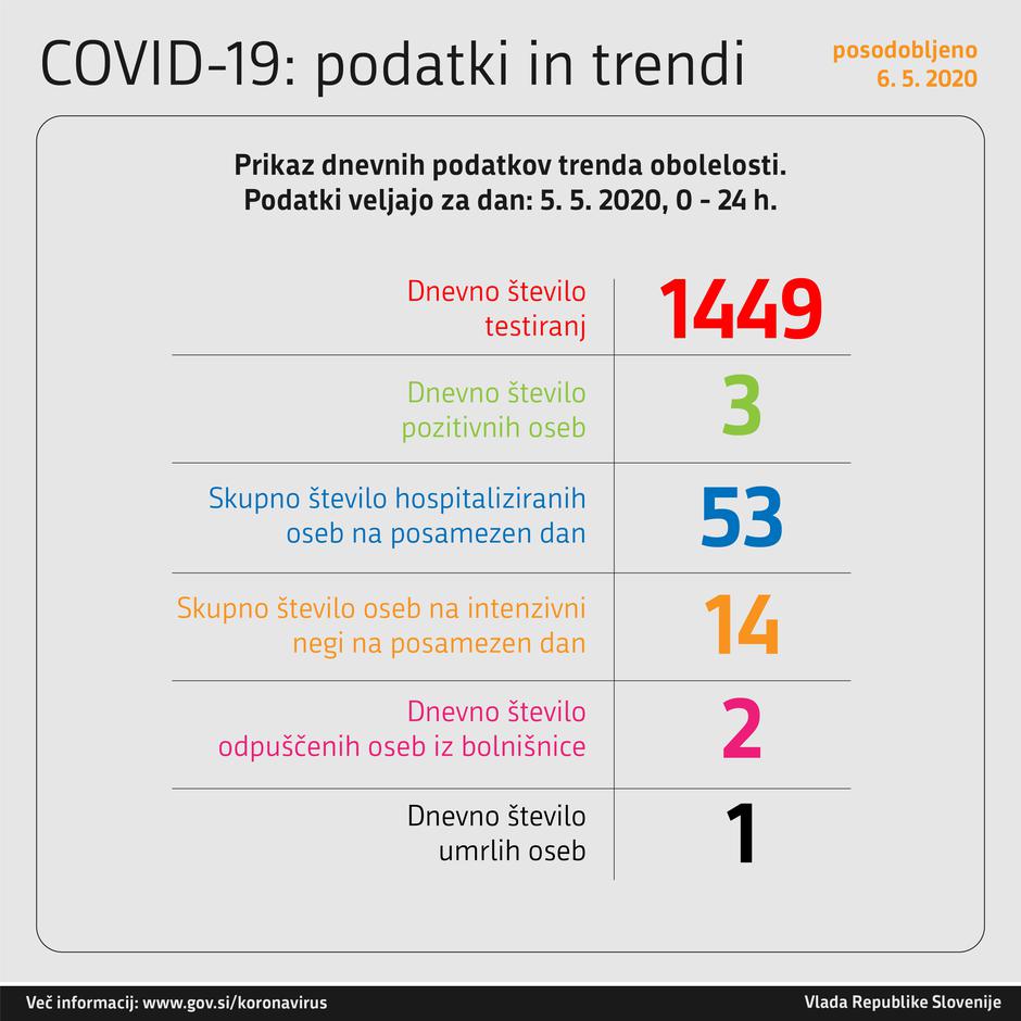 Graf obolelih s koronavirusom | Avtor: Vlada RS