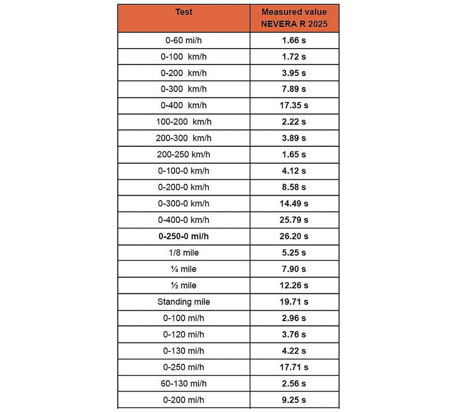 rimac nevera R dewesoft hitrostni rekord | Avtor: Rimac