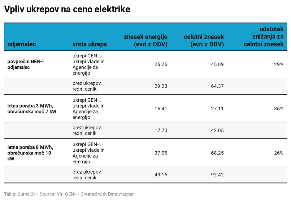 elektrike prihranki | Avtor: 