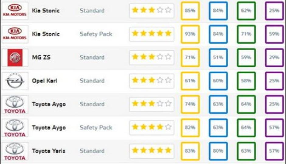  | Avtor: EuroNCAP