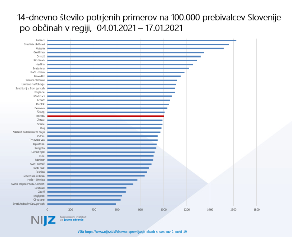 primeri občine podravska regija | Avtor: NIJZ