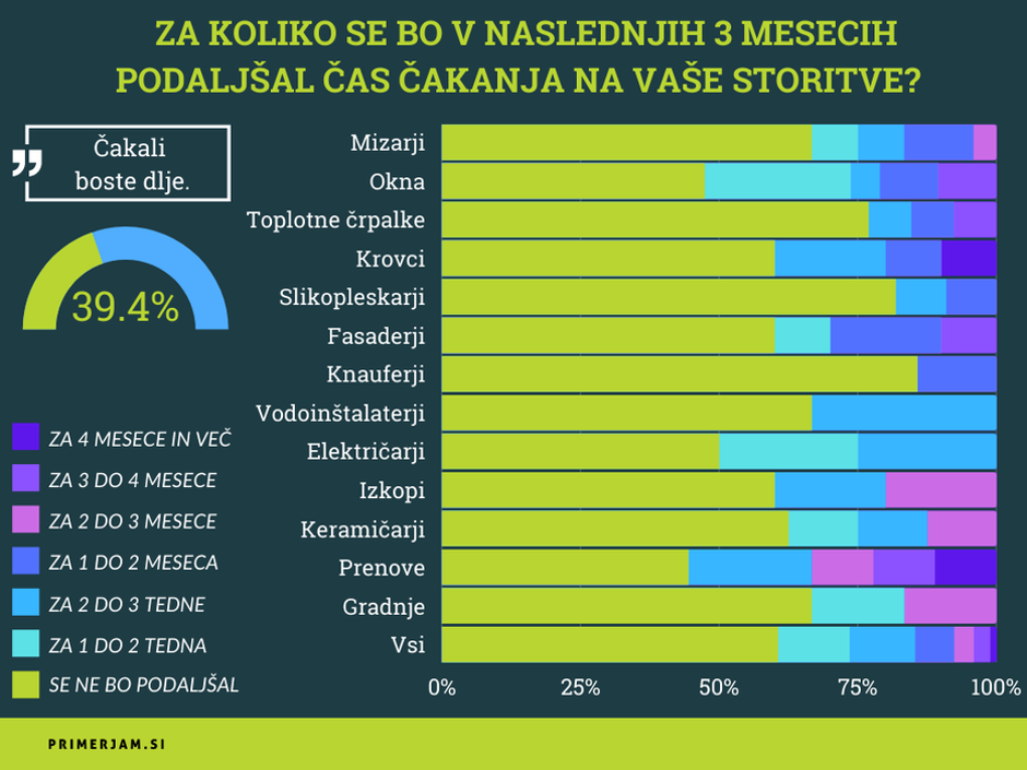 Daljše čakalne dobe | Avtor: Primerjam.si