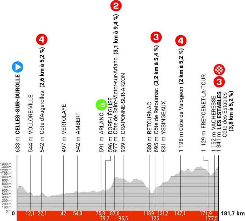 Trasa 3. etape kriterija Dauphine | Avtor: Cyclingstage