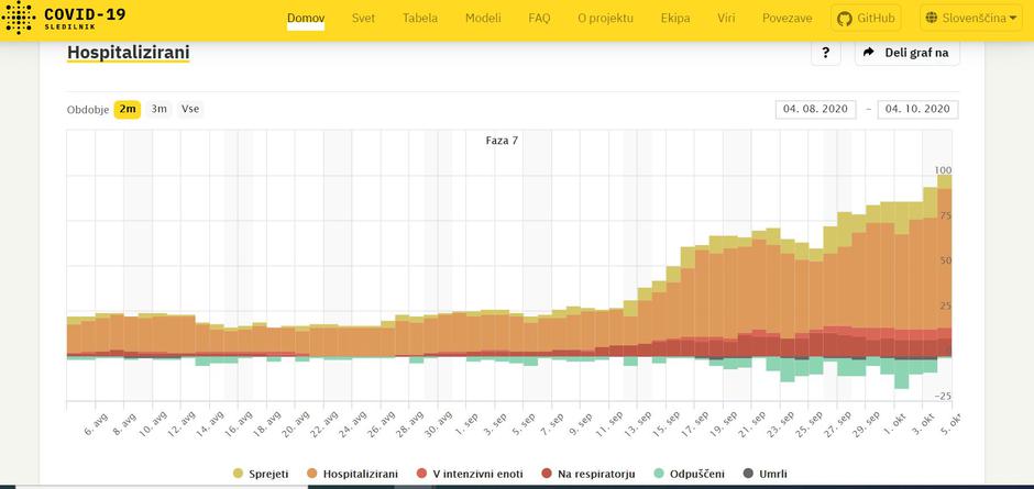  | Avtor: Sledilnik Covid-19