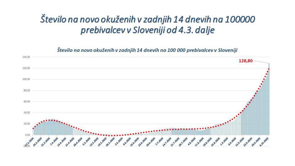14-dnevna incidenca okužb | Avtor: Reševalni pas/Twitter
