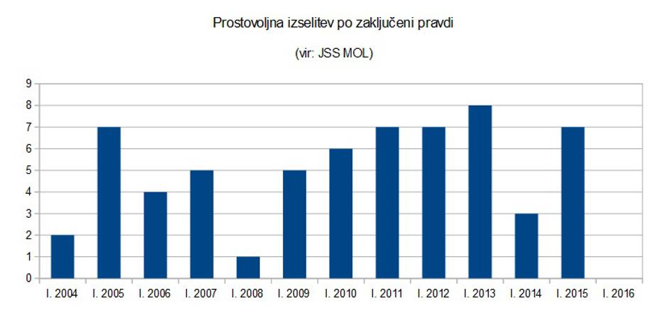 Deložacije | Avtor: Žurnal (vir: JSS MOL)