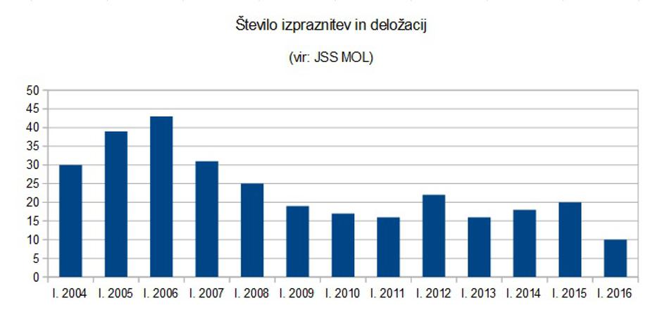 Deložacije | Avtor: Žurnal (vir: JSS MOL)