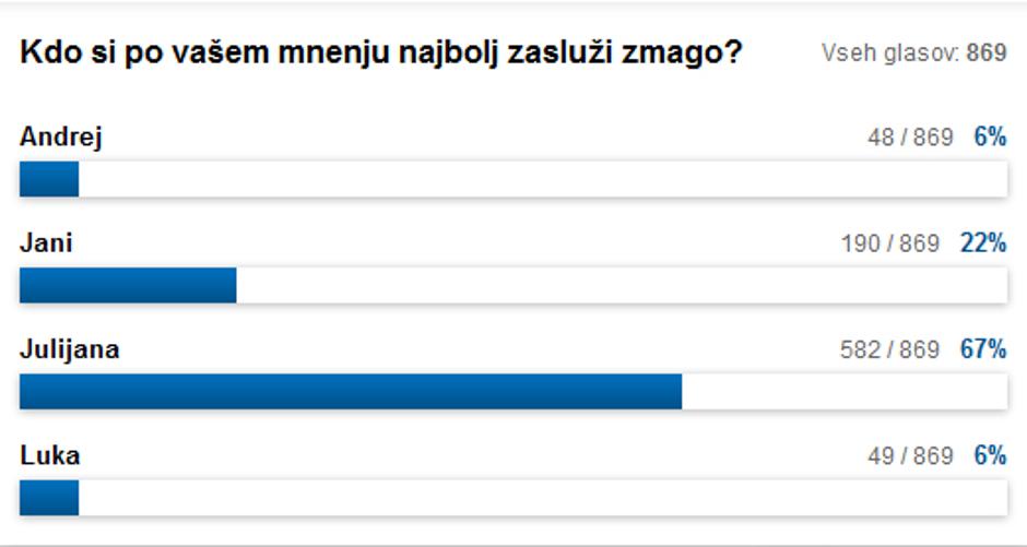 anketa Gostilna išče šefa | Avtor: Žurnal24 main