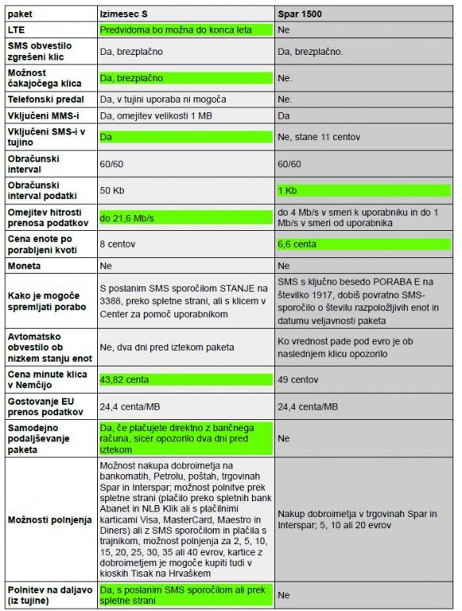 izimobil spar primerjava | Avtor: zurnal24.si