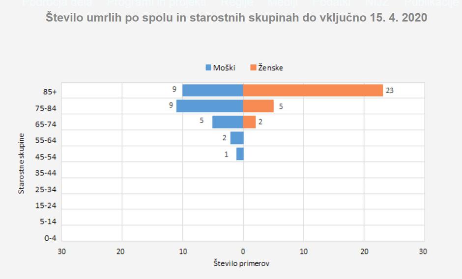 Umrli po starostnih skupinah | Avtor: NIJZ