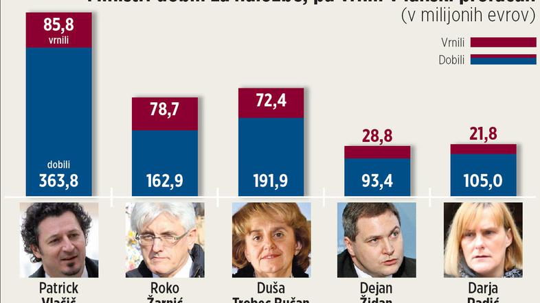 Za povečavo klikni na grafiko. (Foto: grafika Žurnala24)