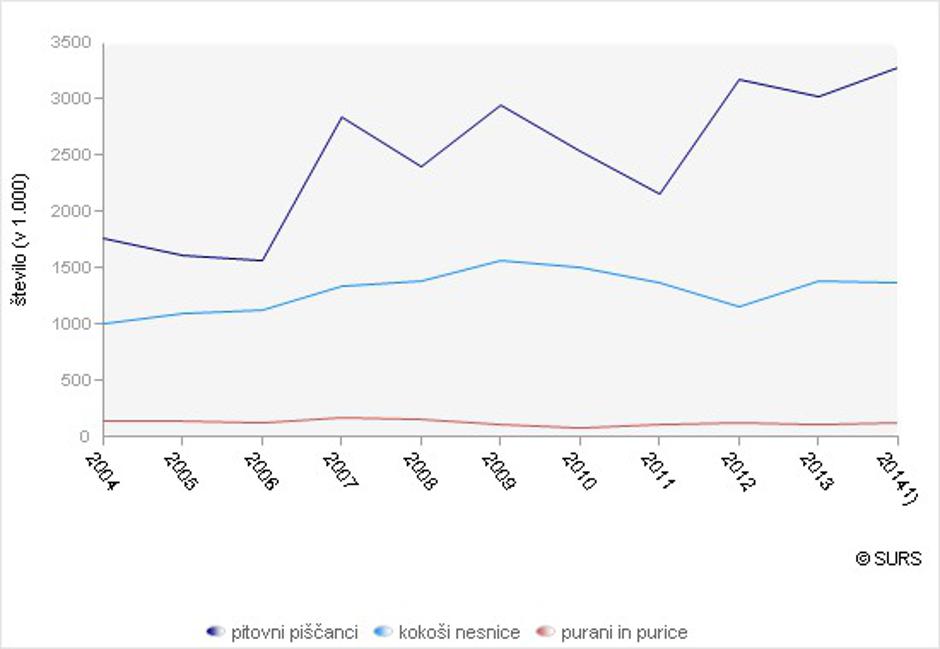 Grafikon perutnina  | Avtor: Statistični urad RS